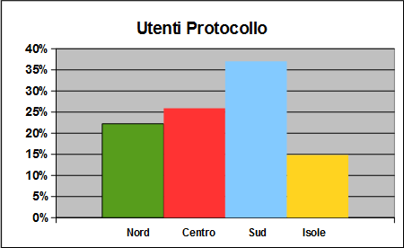 Utenti